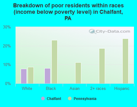 Breakdown of poor residents within races (income below poverty level) in Chalfant, PA