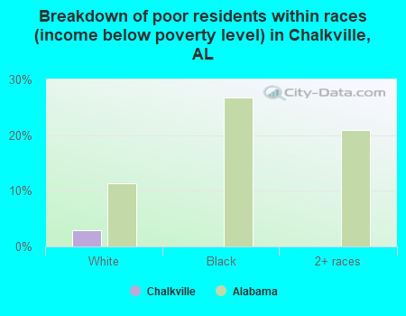 Breakdown of poor residents within races (income below poverty level) in Chalkville, AL