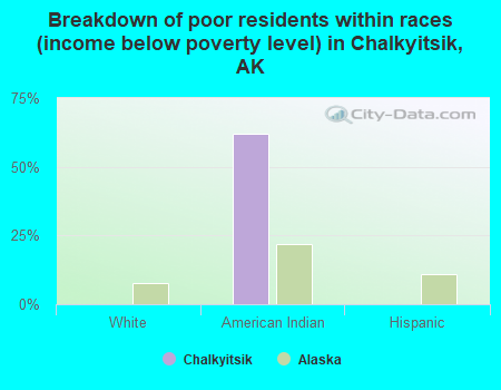 Breakdown of poor residents within races (income below poverty level) in Chalkyitsik, AK
