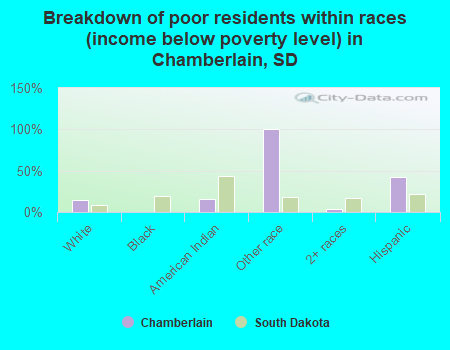 Breakdown of poor residents within races (income below poverty level) in Chamberlain, SD