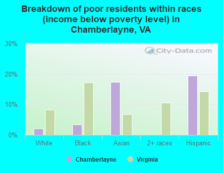 Breakdown of poor residents within races (income below poverty level) in Chamberlayne, VA
