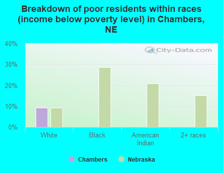 Breakdown of poor residents within races (income below poverty level) in Chambers, NE