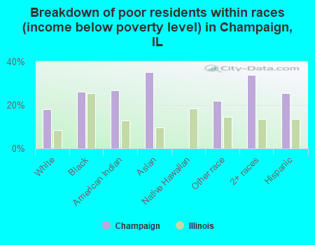Breakdown of poor residents within races (income below poverty level) in Champaign, IL