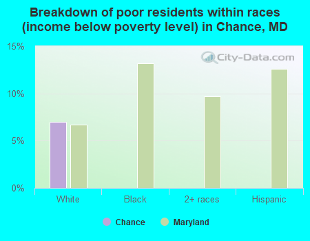 Breakdown of poor residents within races (income below poverty level) in Chance, MD