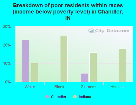 Breakdown of poor residents within races (income below poverty level) in Chandler, IN