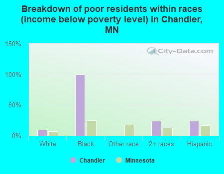 Breakdown of poor residents within races (income below poverty level) in Chandler, MN