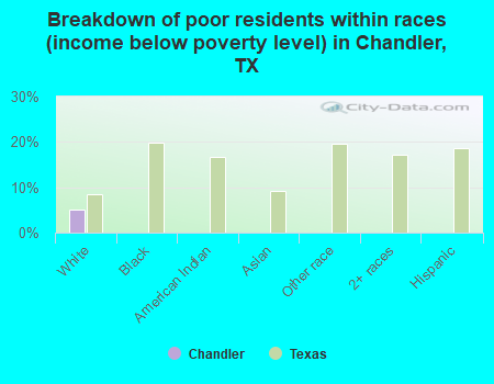 Breakdown of poor residents within races (income below poverty level) in Chandler, TX