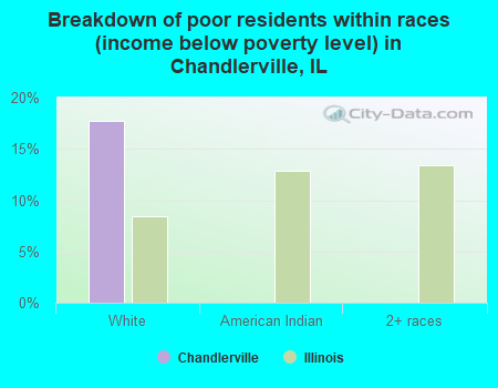 Breakdown of poor residents within races (income below poverty level) in Chandlerville, IL