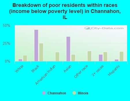 Breakdown of poor residents within races (income below poverty level) in Channahon, IL