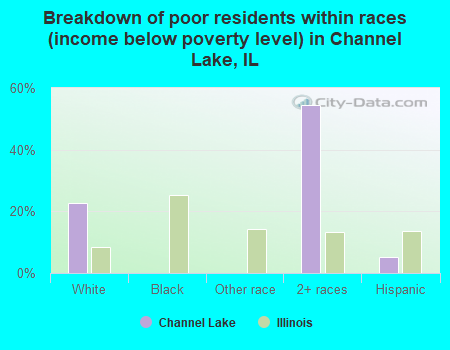 Breakdown of poor residents within races (income below poverty level) in Channel Lake, IL