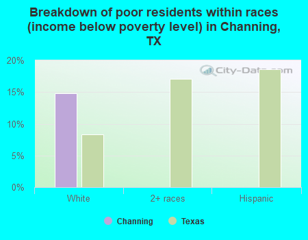 Breakdown of poor residents within races (income below poverty level) in Channing, TX