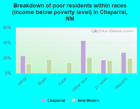 Breakdown of poor residents within races (income below poverty level) in Chaparral, NM
