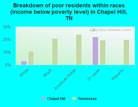 Breakdown of poor residents within races (income below poverty level) in Chapel Hill, TN