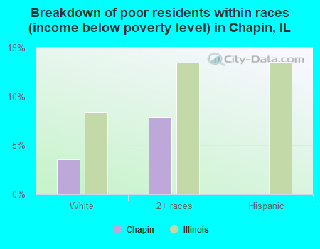 Breakdown of poor residents within races (income below poverty level) in Chapin, IL