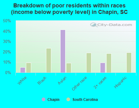 Breakdown of poor residents within races (income below poverty level) in Chapin, SC
