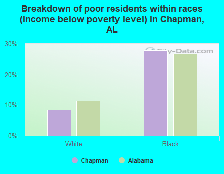 Breakdown of poor residents within races (income below poverty level) in Chapman, AL