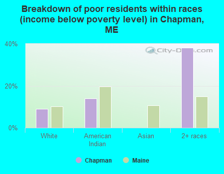 Breakdown of poor residents within races (income below poverty level) in Chapman, ME
