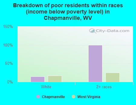 Breakdown of poor residents within races (income below poverty level) in Chapmanville, WV