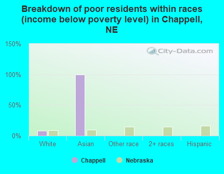 Breakdown of poor residents within races (income below poverty level) in Chappell, NE