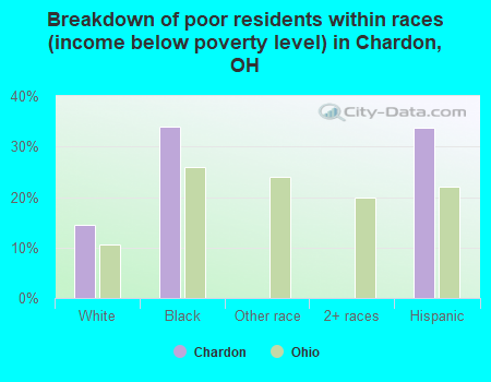 Breakdown of poor residents within races (income below poverty level) in Chardon, OH