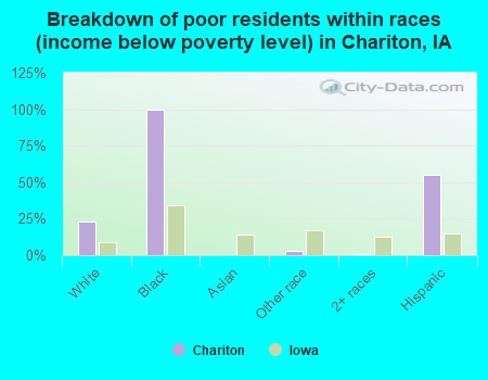 Breakdown of poor residents within races (income below poverty level) in Chariton, IA