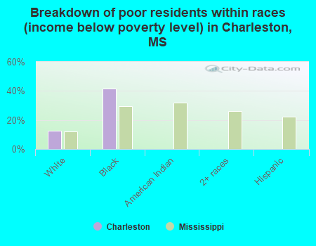 Breakdown of poor residents within races (income below poverty level) in Charleston, MS