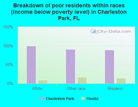 Breakdown of poor residents within races (income below poverty level) in Charleston Park, FL