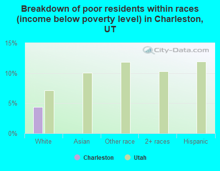 Breakdown of poor residents within races (income below poverty level) in Charleston, UT