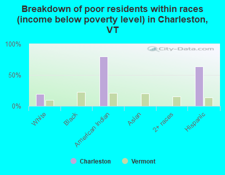 Breakdown of poor residents within races (income below poverty level) in Charleston, VT
