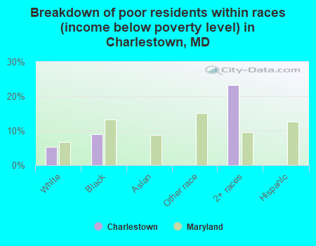 Breakdown of poor residents within races (income below poverty level) in Charlestown, MD