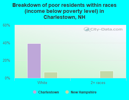 Breakdown of poor residents within races (income below poverty level) in Charlestown, NH