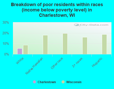 Breakdown of poor residents within races (income below poverty level) in Charlestown, WI