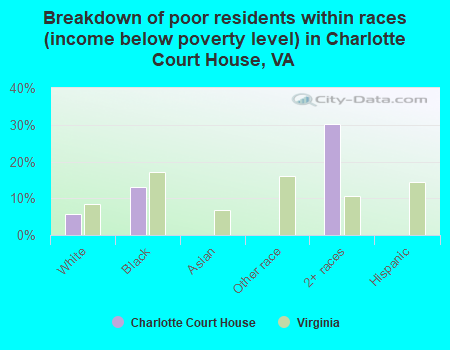 Breakdown of poor residents within races (income below poverty level) in Charlotte Court House, VA
