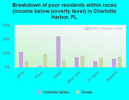 Breakdown of poor residents within races (income below poverty level) in Charlotte Harbor, FL
