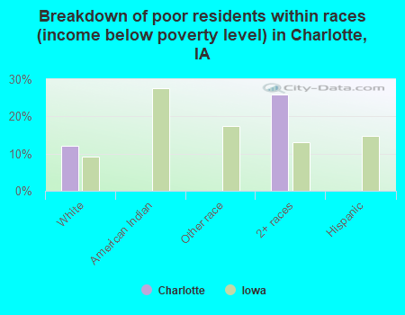 Breakdown of poor residents within races (income below poverty level) in Charlotte, IA