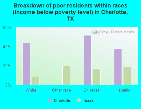 Breakdown of poor residents within races (income below poverty level) in Charlotte, TX