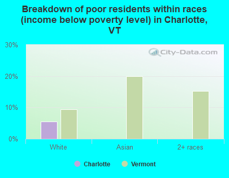 Breakdown of poor residents within races (income below poverty level) in Charlotte, VT