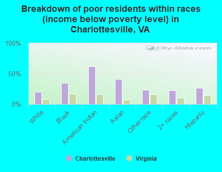 Breakdown of poor residents within races (income below poverty level) in Charlottesville, VA