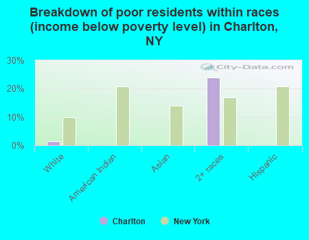 Breakdown of poor residents within races (income below poverty level) in Charlton, NY