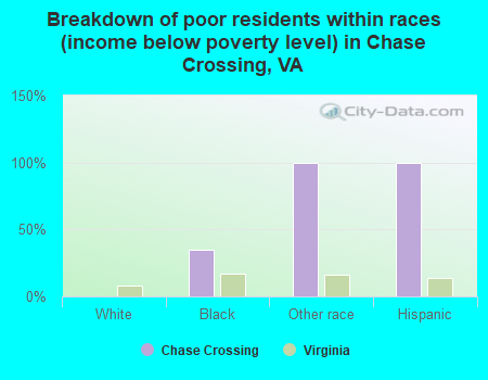 Breakdown of poor residents within races (income below poverty level) in Chase Crossing, VA