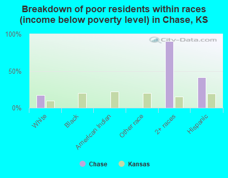 Breakdown of poor residents within races (income below poverty level) in Chase, KS