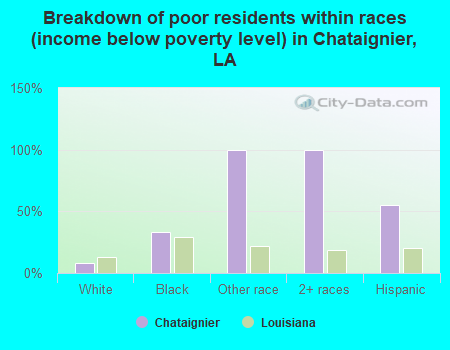 Breakdown of poor residents within races (income below poverty level) in Chataignier, LA