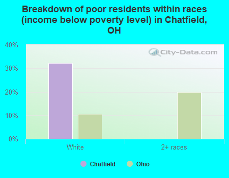 Breakdown of poor residents within races (income below poverty level) in Chatfield, OH