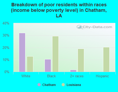 Breakdown of poor residents within races (income below poverty level) in Chatham, LA