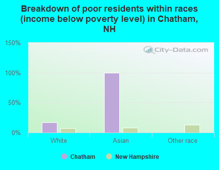 Breakdown of poor residents within races (income below poverty level) in Chatham, NH