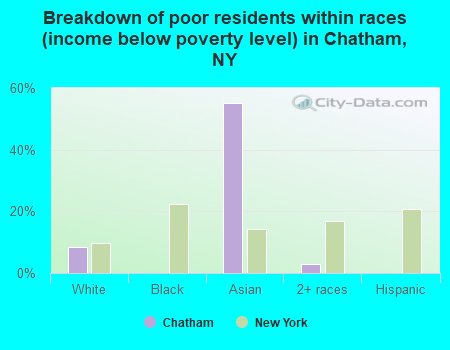 Breakdown of poor residents within races (income below poverty level) in Chatham, NY
