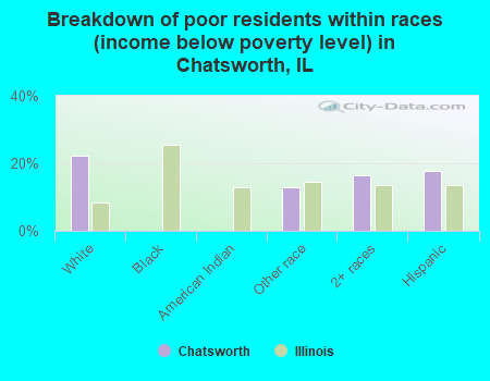 Breakdown of poor residents within races (income below poverty level) in Chatsworth, IL