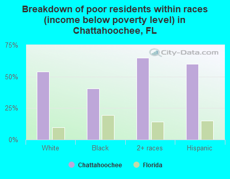Breakdown of poor residents within races (income below poverty level) in Chattahoochee, FL