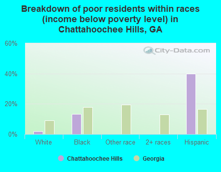 Breakdown of poor residents within races (income below poverty level) in Chattahoochee Hills, GA