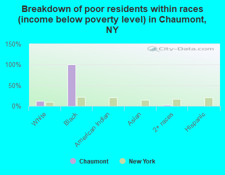 Breakdown of poor residents within races (income below poverty level) in Chaumont, NY